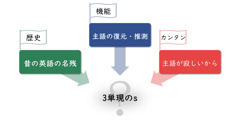 3単現のs なぜ3単現sをつけるのか 理由と目的 英文法のスパイス