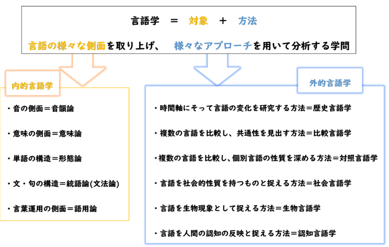 言語学のジャンル・種類のまとめ