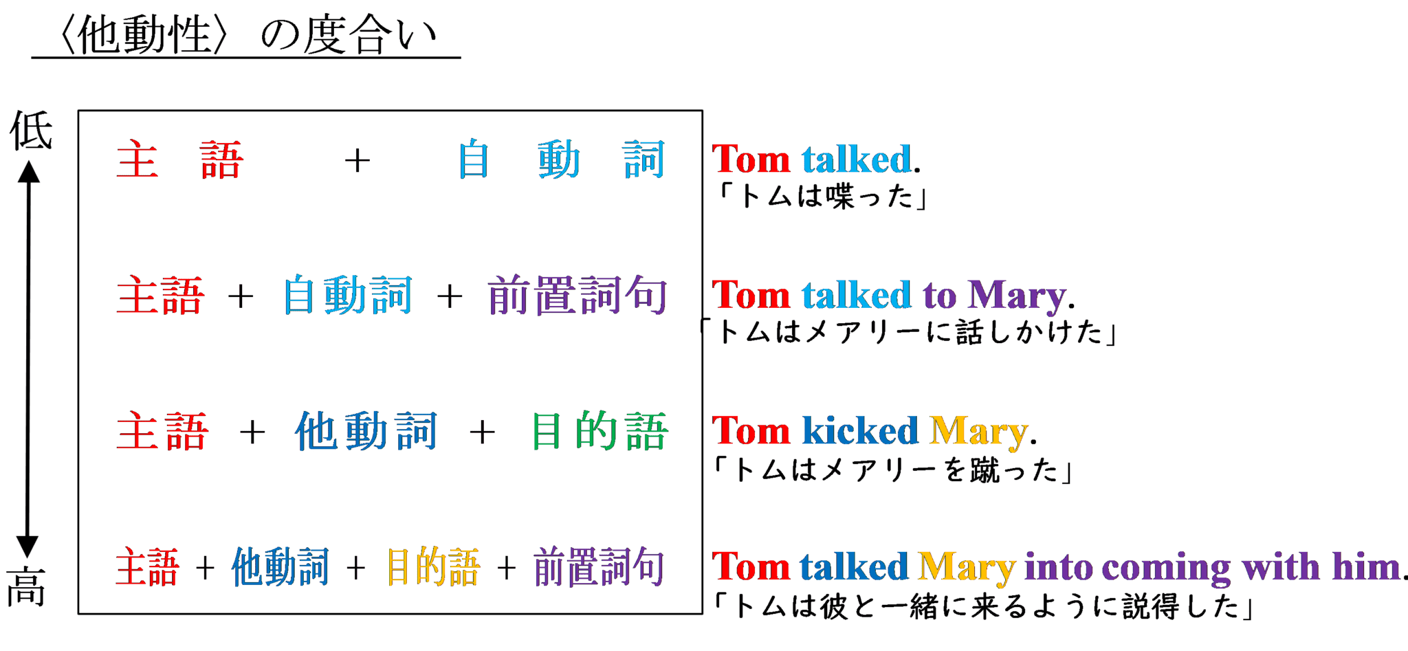 他動性とは 日本語での事例やイラストを使って分かりやすく解説 英文法のスパイス