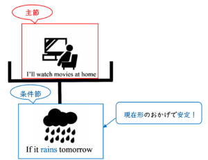 条件節if 時 条件を表す副詞節が現在形になる3つの理由 英文法のスパイス