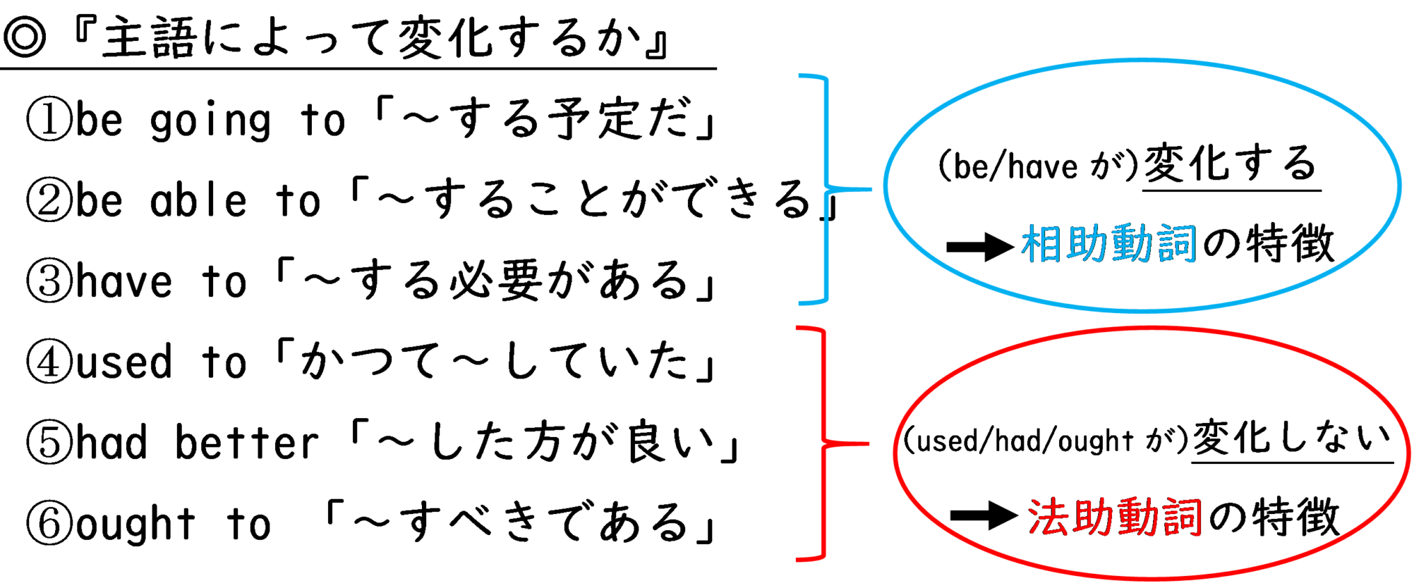 英語の助動詞の種類と分類 法助動詞 相助動詞 疑似法助動詞について 英文法のスパイス