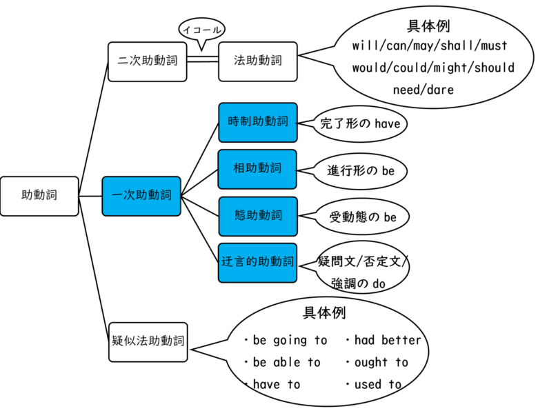 英語の助動詞の種類と分類 法助動詞 相助動詞 疑似法助動詞について 英文法のスパイス