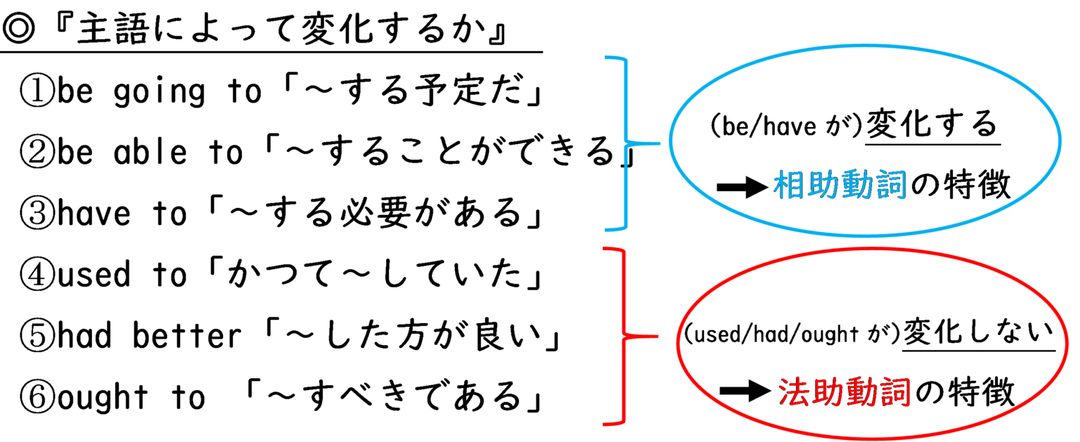 【英語の助動詞の種類と分類】法助動詞・相助動詞について例文で解説 | 英文法のスパイス