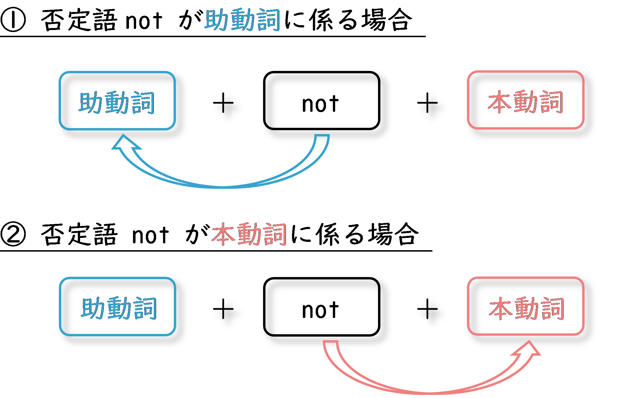 なぜcanの否定はcannot Can Not が一語表記の理由 英文法のスパイス