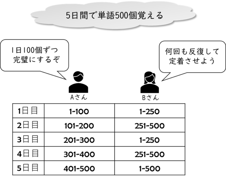 最強単語学習法 単語を覚えるときのポイントとおすすめ単語帳4選 英文法のスパイス