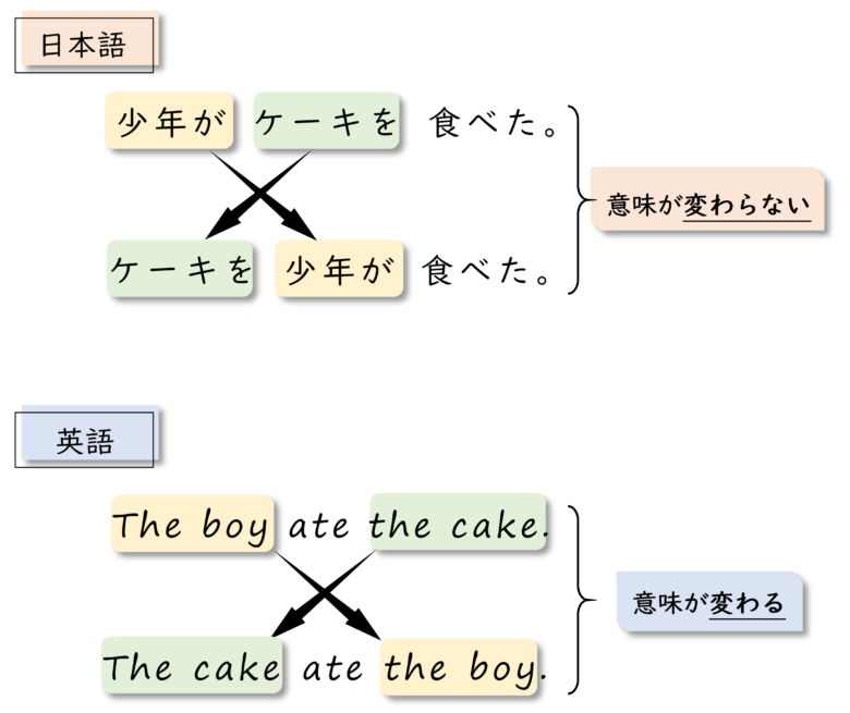 英語と日本語の語順における違い