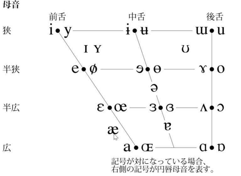 【音声学】英語の母音の種類/分類、IPAチャートをわかりやすく解説 | 英文法のスパイス