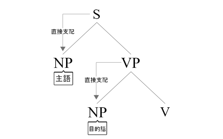 階層分析では、主語はSに直接支配されたNP、目的語はVPに直接支配されたNPという構造的定義が与えられます。