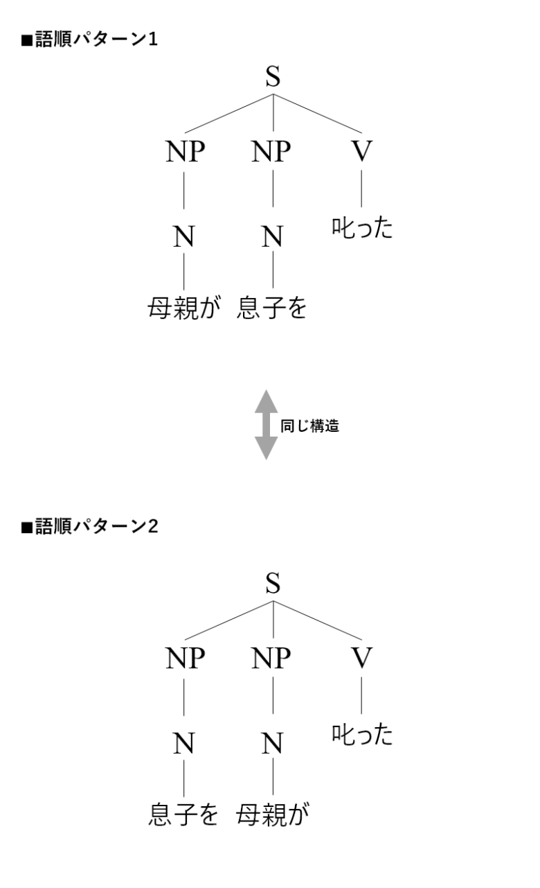 非階層分析では、日本語には基本語順はないと考え、語順が異なる文同士は構造が同じと考えます。