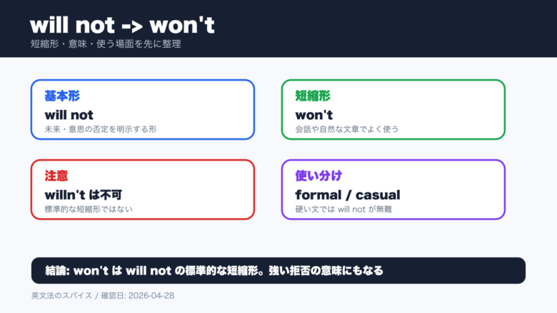 will not と won't の短縮形、意味、使う場面を整理した図