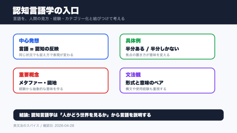 認知言語学の中心発想と重要概念を整理した図