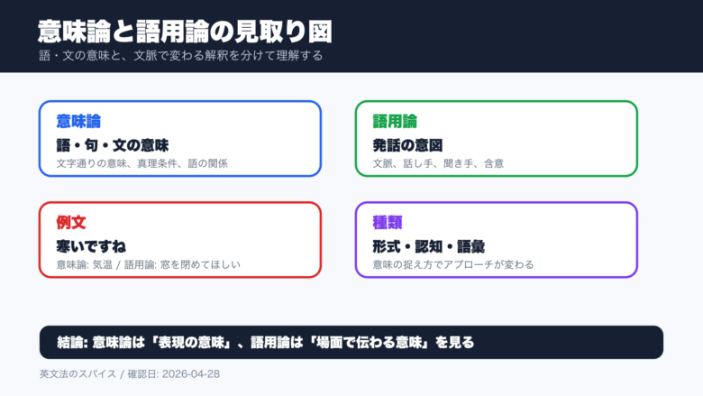 意味論と語用論の違い、例文、意味論の種類を整理した概念図