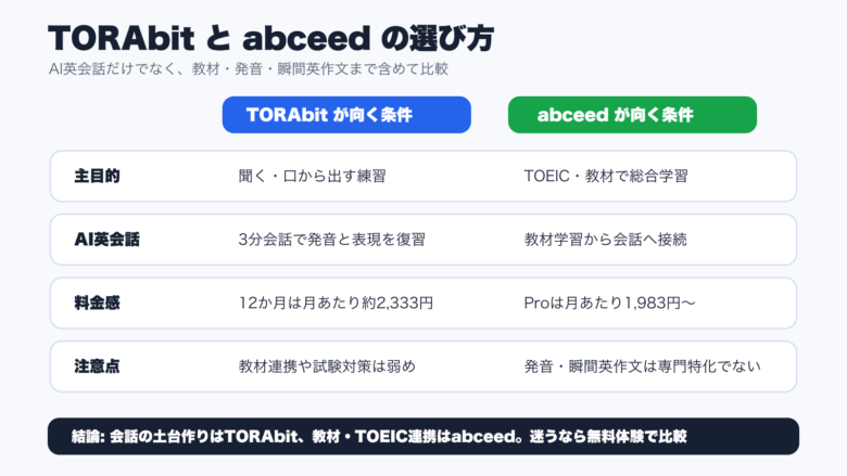 TORAbitとabceedの主目的、AI英会話、料金、注意点を比較した選び方マップ