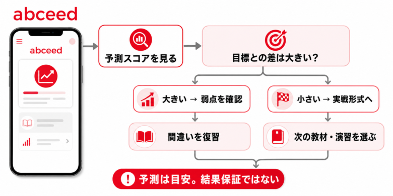 abceedの予測スコアを学習判断に使う流れ