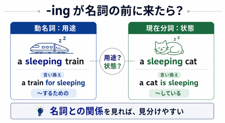 動名詞と現在分詞が名詞を修飾するときの用途と状態の違いを示す図解