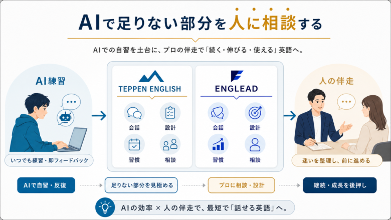 終盤で見る:AIで足りない部分を人に相談する