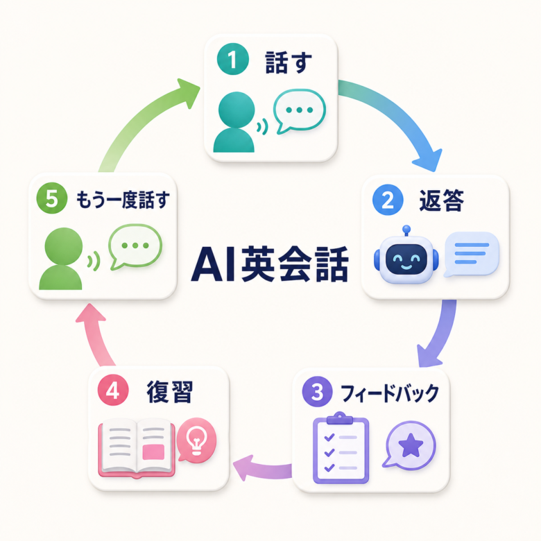 AI英会話の定義とオンライン英会話との違いを整理した図解