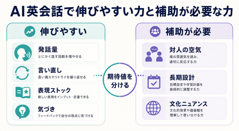 AI英会話で伸びやすい力と伸びにくい力を整理した図解