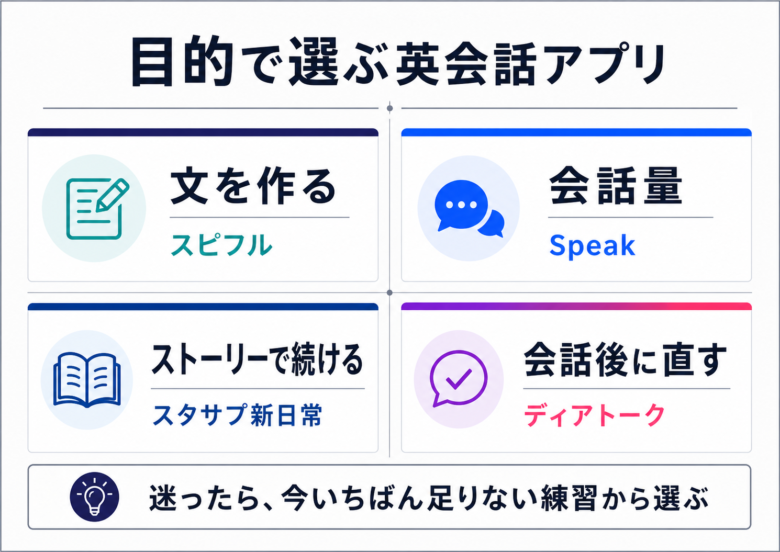 英会話アプリを目的別に選ぶための比較図