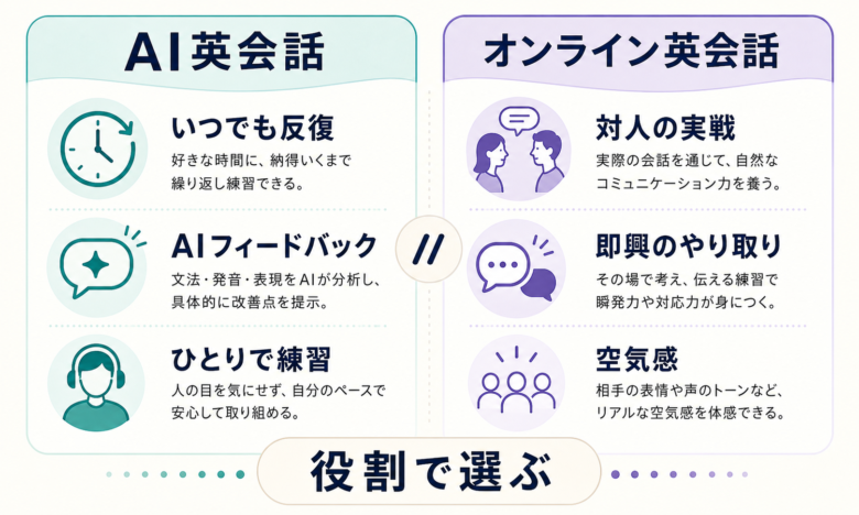 AI英会話とオンライン英会話の違いを比較する図解