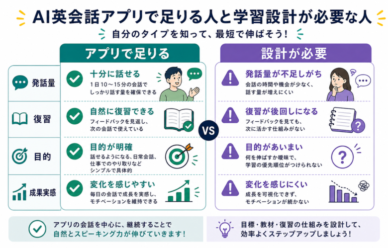 AI英会話アプリで足りる人と学習設計が必要な人の判断表