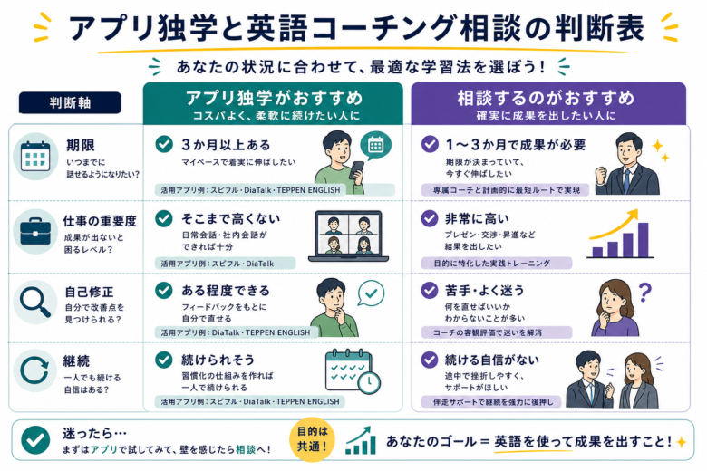 アプリ独学と英語コーチング相談の判断表