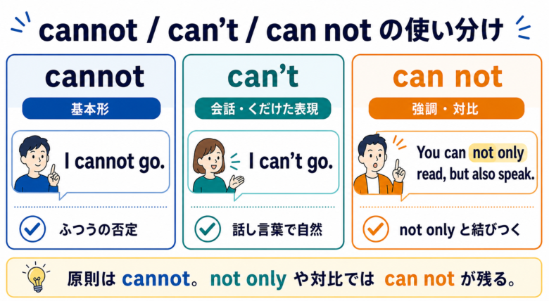 cannot、can't、can not の使い分けを基本形、会話表現、not only の対比で整理した図解