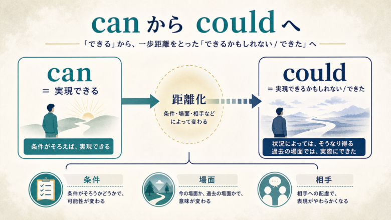 canの実現可能性がcouldで距離化される関係図