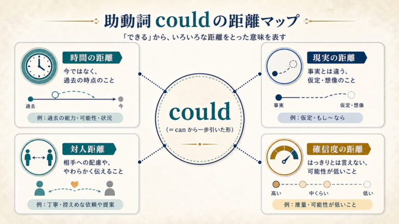couldの距離化が時間、現実、対人関係、確信度に広がる図