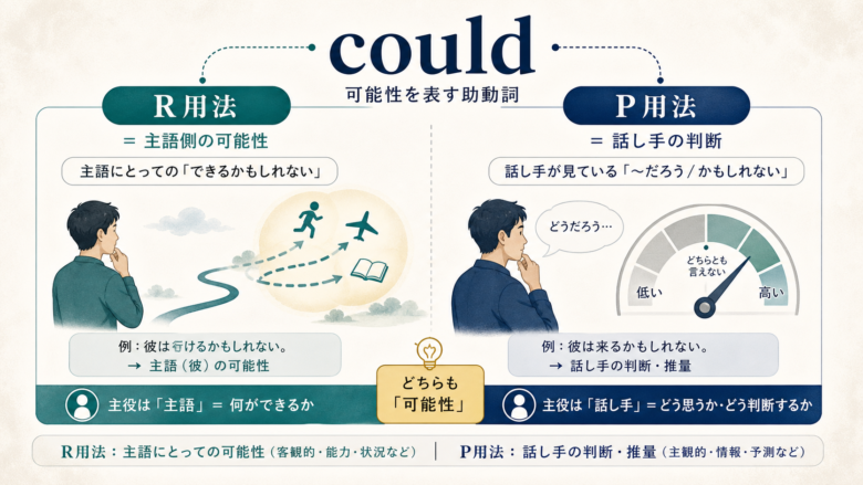 couldのR用法とP用法を主語側の可能性と話し手の判断に分ける図