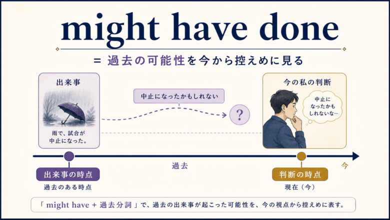 might have doneで判断時点と出来事時点を分ける図