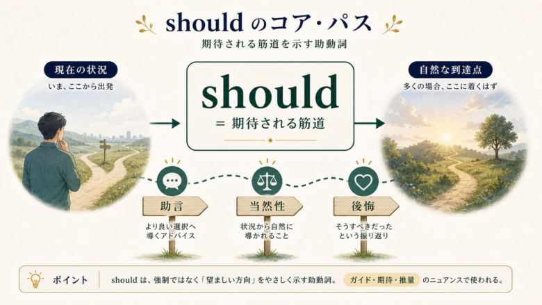 shouldを期待される筋道として見るコアイメージ図