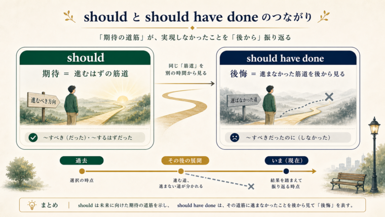 shouldの期待とshould have doneの後悔を筋道の時間差で示す図