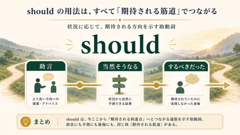 shouldの助言・期待・後悔を期待される筋道でつなぐレンジ図