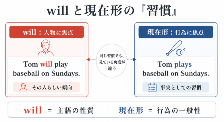 willと現在形が表す習慣の焦点の違いを比較した図解