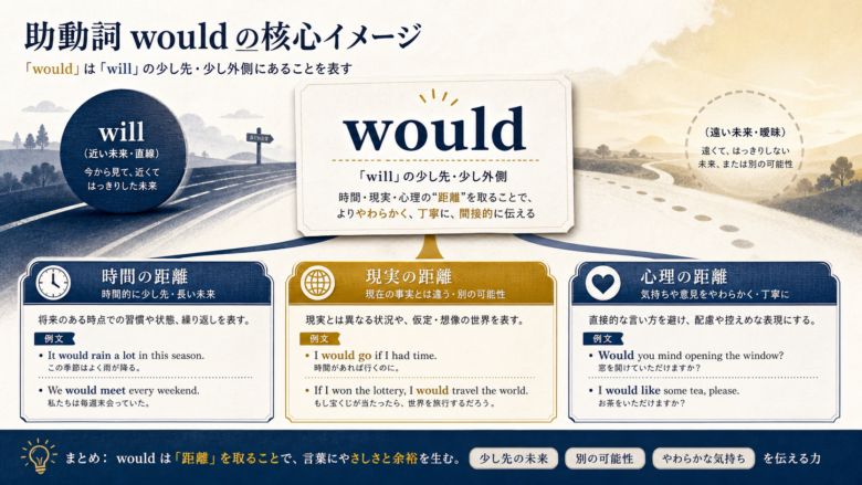 wouldのコアイメージ図解|willからの距離と丁寧さ 助動詞wouldのコアイメージをwillからの距離として示し過去習慣・仮定・丁寧表現を整理した図解