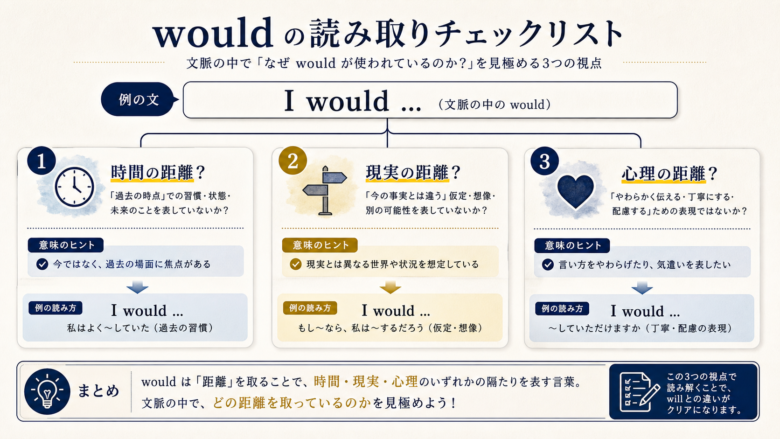 wouldの用法を時間の距離、現実の距離、心理的距離で読み分けるチェックリスト
