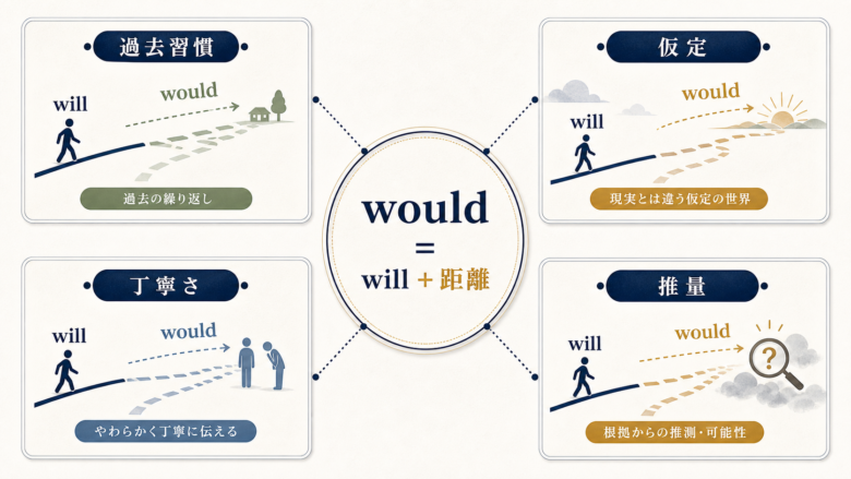 wouldの代表用法をwillからの距離で整理した図解