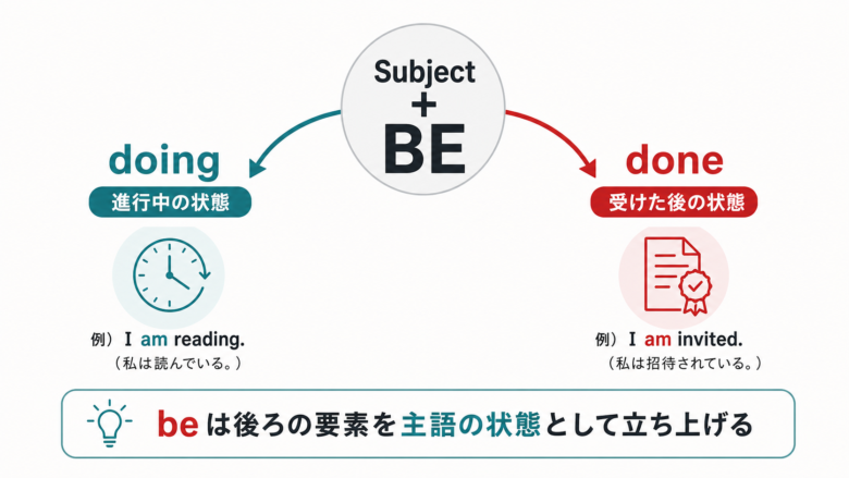 主語とbeからdoingとdoneへ分岐し進行形と受動態の共通点を示す図
