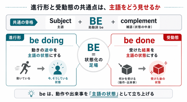 be doingとbe doneの共通骨格を示す図