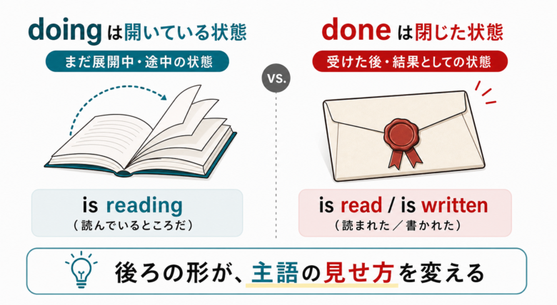 doingは途中でdoneは受けた後を表すことを比較した図