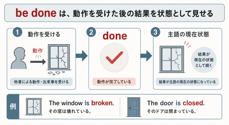 doneが動作を受けた後の状態を作ることを示す図