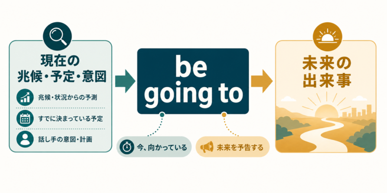 現在の予定や兆候から未来の出来事へ向かうbe going toの流れを示した図
