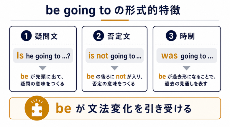 疑問文・否定文・時制からbe going toの形式的な特徴を整理した図