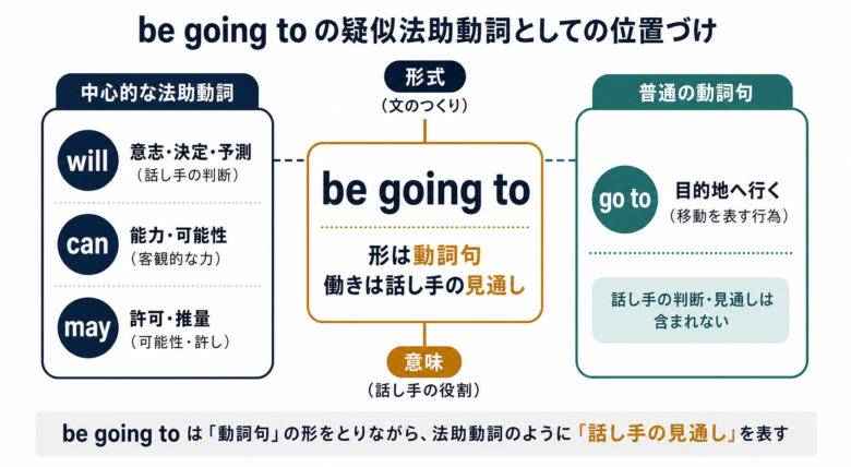 be going toを中心的法助動詞と普通の動詞句の間に置いたポジションマップ