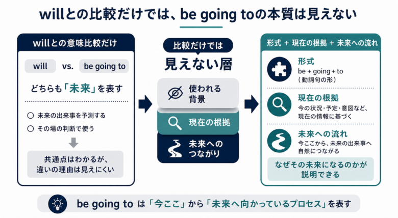 willとの比較だけではbe going toの形式と意味の両方を説明しきれないことを示した図
