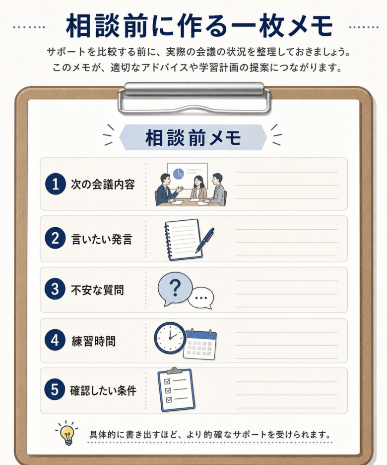 次の会議内容、言いたい発言、不安な質問、練習時間を整理する相談前メモ図解