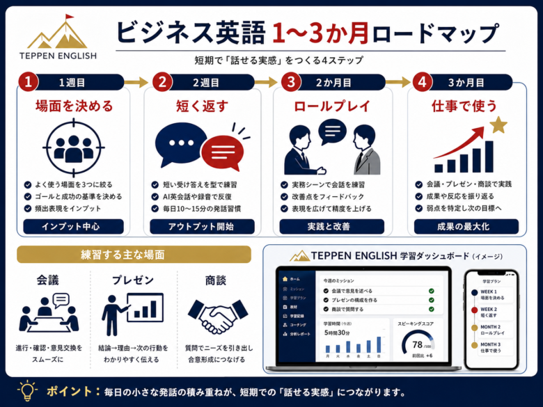 ビジネス英語を短期で話せるようにしたい人の学習判断フロー