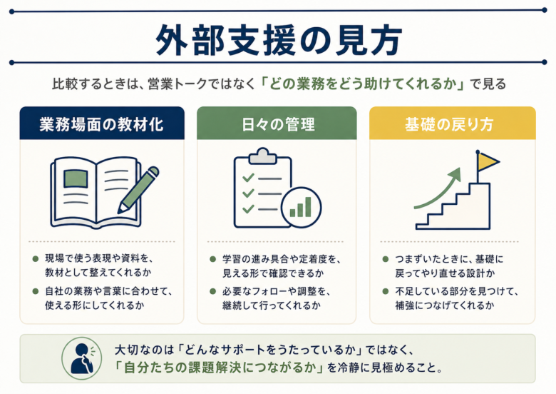 業務場面の教材化、日々の管理、基礎の戻り方で外部支援を比較する図解