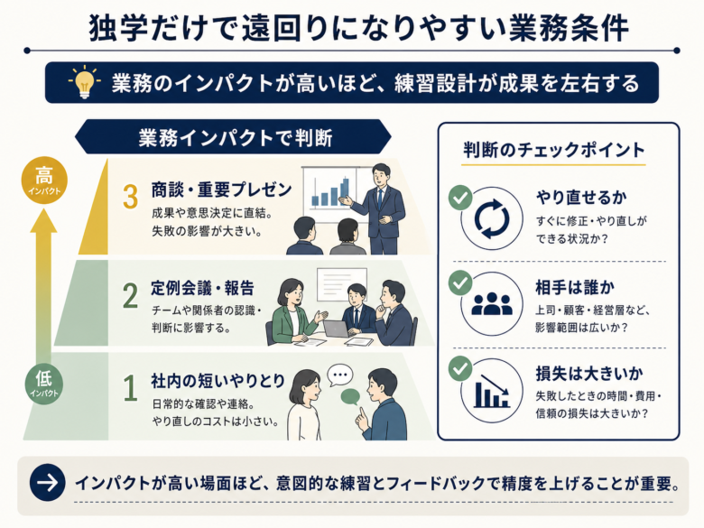 社内やりとり、定例会議、商談重要プレゼンの業務インパクト別判断図解